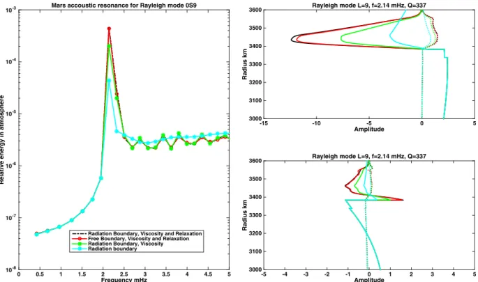 FIG. 13. (Color online) Right: Comparison of the vertical and horizontal amplitudes of the Rayleigh mode at resonance, corresponding to 0S9, with about 2.14 mHz