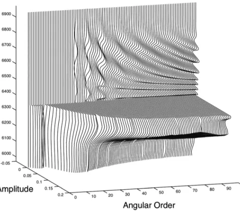 FIG. 4. Imaginary part of the vertical amplitude of the solid spheroidal  fun-damental normal modes in the upper mantle and atmosphere