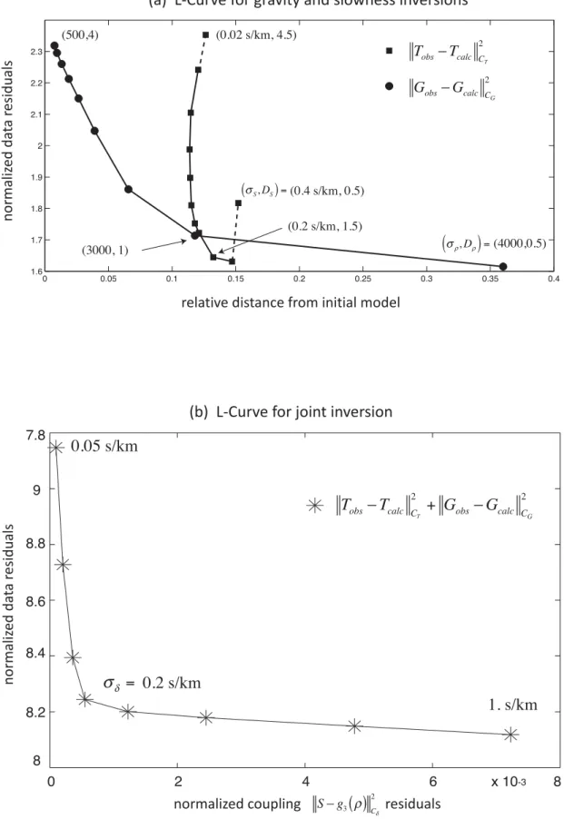 Figure 2. L-shaped misfit curves. (a) L-curve for gravity and slowness inversions. Data residuals are plotted versus distance between final and initial model for different values of ( σ,  )