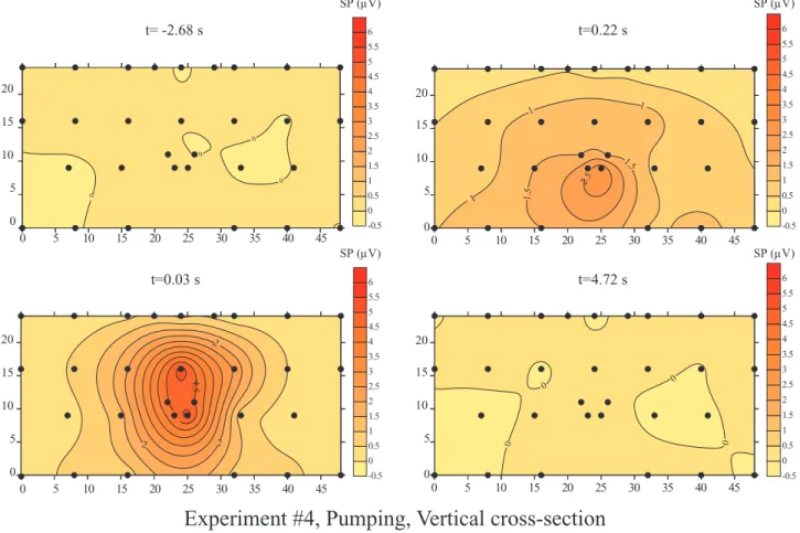 Figure 9. Pumping experiment (Experiment #4). Snapshots of the electrical potential distribution of the self-potential at four different time-lapses
