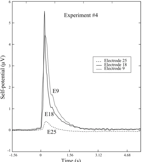 Figure 10. Pumping experiment (Experiment #4). Time variation of the self-potential of three selected electrodes.