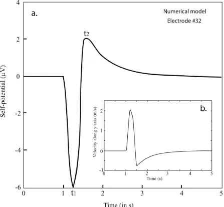 Figure 15. Distribution of the self-potential response at time t 1 and t 2 (see Figure 14) at a depth of 3 cm for the injection experiment.
