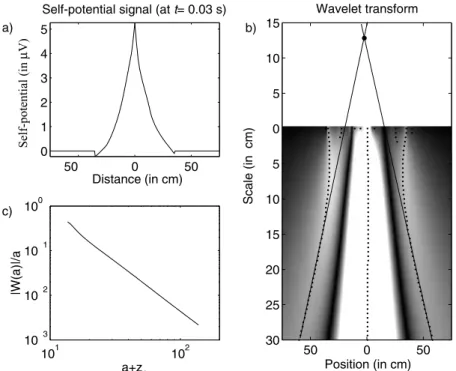Figure 18. Wavelet analysis of the self-potential data at the maximum development of the self-potential anomaly in the case of the pulse pumping of water
