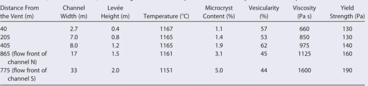 Table 5. Channel, Thermal, Textural, and Rheological Details for Samples on Which All Analyses Could Be Completed Distance From the Vent (m) Channel Width (m) Lev  ee Height (m) Temperature (8C) Microcryst Content (%) Vesicularity(%) Viscosity(Pa s) Yield 