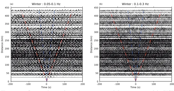 Figure 2. Cross-correlations of vertical component records between stations of the ETSE network stacked for months between September and March (winter) for years 1999, 2000 and 2001 plotted as function of the distance between the pair of stations in the 0.
