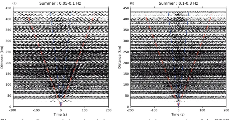 Figure 3. Cross-correlations of vertical component records between stations of the ETSE network stacked for months between April and August (summer) for years 1999, 2000 and 2001 plotted as function of the distance between the pair of stations in the 0.05-