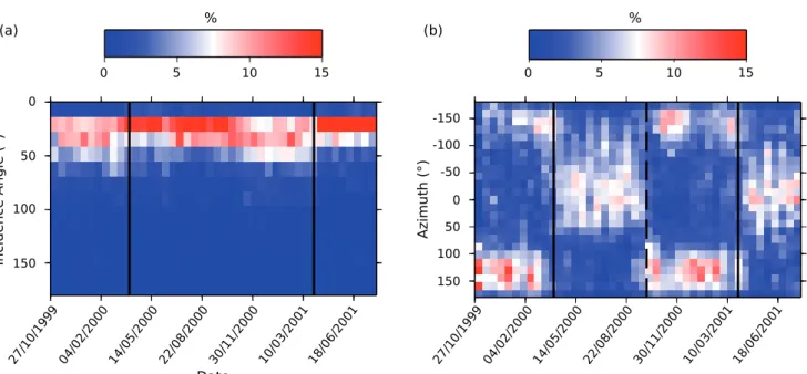 Figure 5. Probability of occurrence of a given value of the incidence angle (a) and of the azimuth (b) for 20 days time periods for all station pairs of the ETSE network