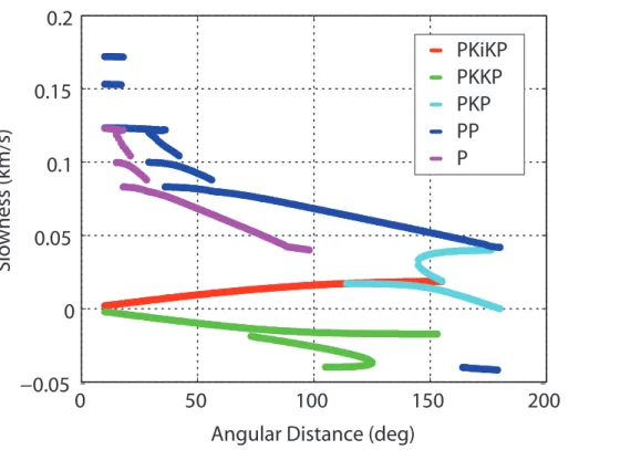 Figure 7. Variations of slowness (s/km) with respect to the angular distance (deg) for P, PP, PKP, PKiKP and PKIKP phases.
