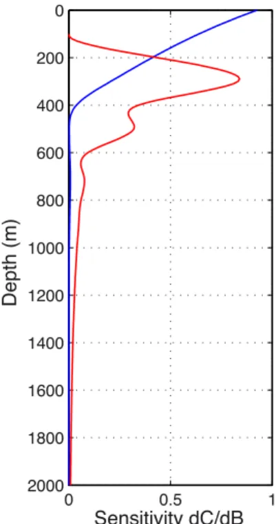 Figure 1. Depth sensitivity kernel of Rayleigh wave phase velocity of the fundamental (blue) and first overtone (red) in the velocity model below the Valley of Mexico (Table 1) and computed at 1 s periods.