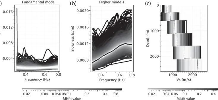 Figure 8. Velocity models inverted from the dispersion curve of the dominant mode of the Rayleigh wave for MIXC-ESTA path, assuming that this mode is the first higher mode
