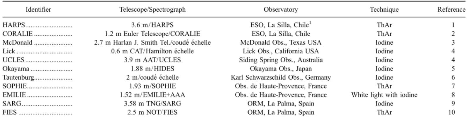TABLE 1 Participating Telescopes