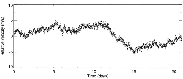 Fig. 4.— Time series of velocity measurements of the Sun obtained over 21 days with the GOLF instrument on the SOHO spacecraft.