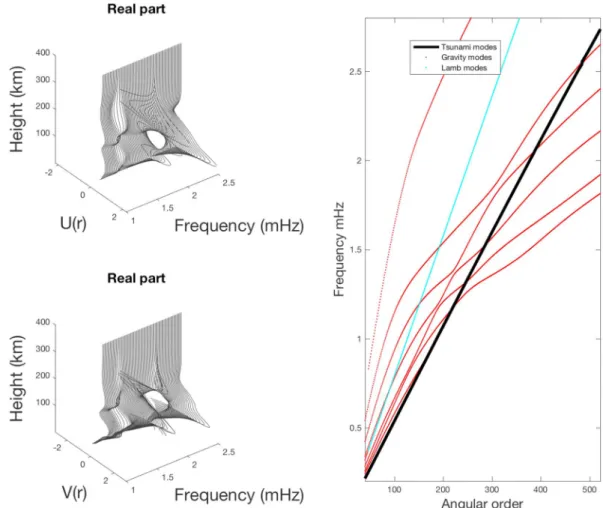 Figure 1. Normal mode characteristics. (left) Amplitude of the atmospheric part of vertical (Ur) and horizontal (Vr) normal mode eigenfunctions, scaled by the square root of density