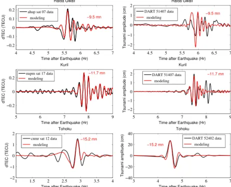 Figure 2. Comparison between data (black) and modeling (red) for the TEC (left panels) and tsunami height (right panels) in the case of Haida Gwaii, Kuril, and Tohoku events