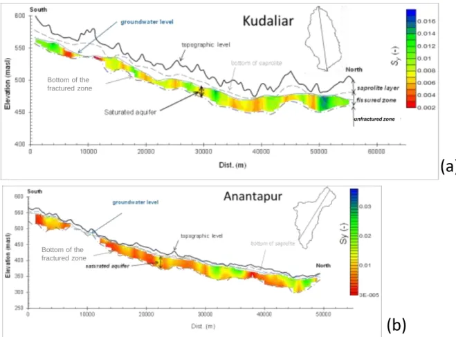 Figure  11.  Cross  sections  of  Sy-values  for  Kudaliar  (a)  and  Anantapur  (b)  watersheds