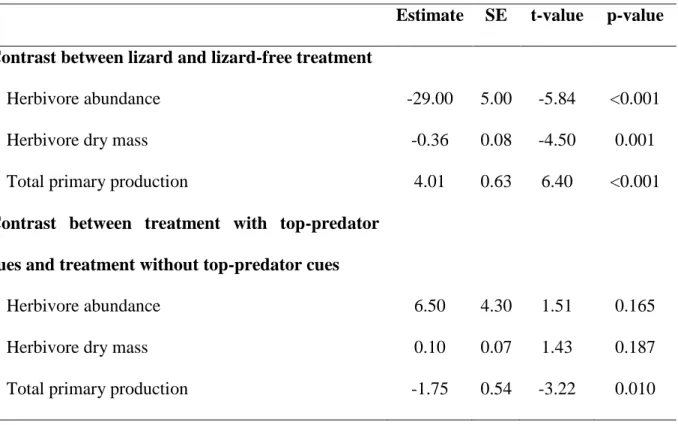 Table 1:  Treatment effect on herbivores final abundance and dry mass and on total primary  production