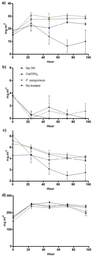 Figure 2. Kinetics of the different parameters measured during the hydrolysis phase. a) glucose released, b) cellulase activity (FPU), c) saccharose released, d) total reducing sugars released