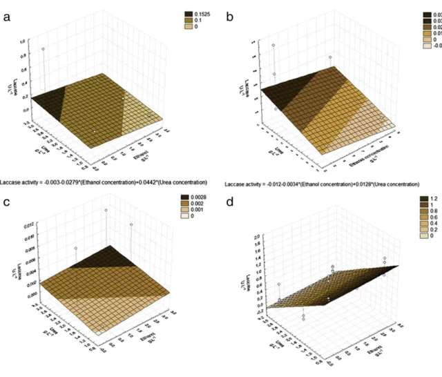 Fig. 3. Inﬂuence of urea and ethanol concentrations on laccase produced by P. sanguineus (a) after 4 d; (b) 8 d; (c) 12 d, and (d) 16 d
