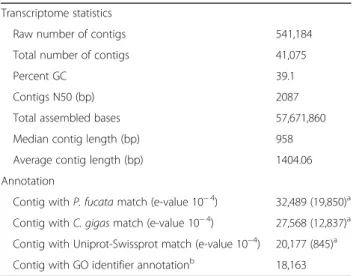 Table 1 Transcriptome assembly, annotation statistics and differential expression results