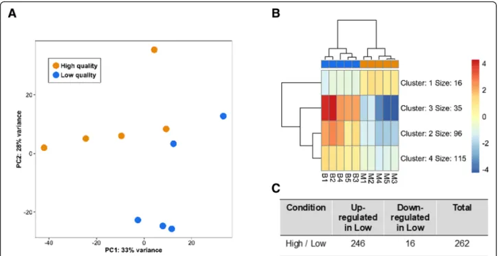 Fig. 2 Genes differentially expressed between P. margaritifera pearl sacs having produced high and low quality pearls: a) Principal component analysis (PCA); b) Heatmap of differentially expressed genes