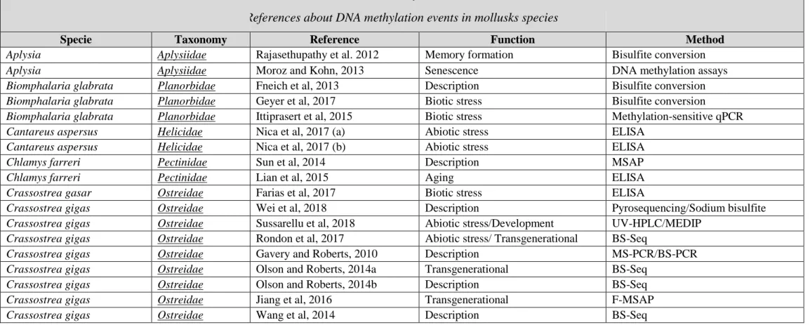 Table 2: References about DNA methylation and histone modifications events in mollusks species:   