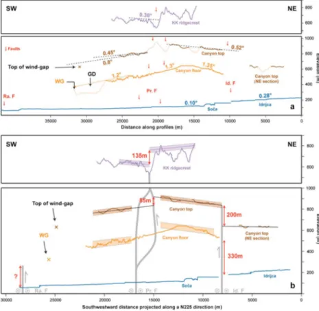 Figure 9. (a) Longitudinal pro ﬁ les of the Idrijca and So č a Rivers, the ﬂ oor and top of Č epovan Canyon, and the Kanalski Kolovrat ridgecrest