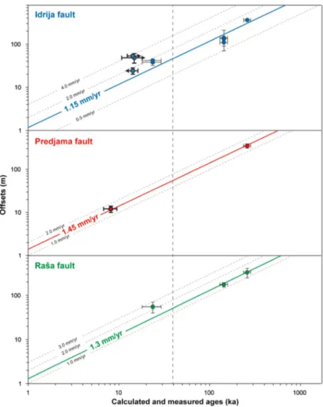 Figure 24. Slip rate assessments along the three Dinaric faults from offset measurements and CRE and assessed ages