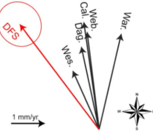 Figure 26. Comparison of the constrained slip vector across the DFS (in red) and the motion of Adria with respect to stable Europe predicted by various models at the western front of the DFS (in black) (Wes