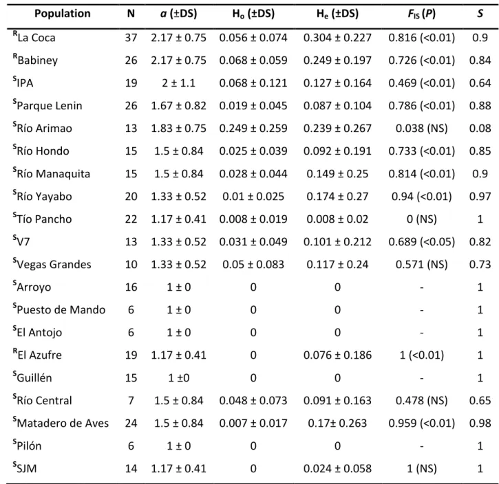 Table  1.  Mean  allelic  number  (a),  observed  (H o )  and  expected  (H e )  heterozygosis,  F IS  (level  of 823 