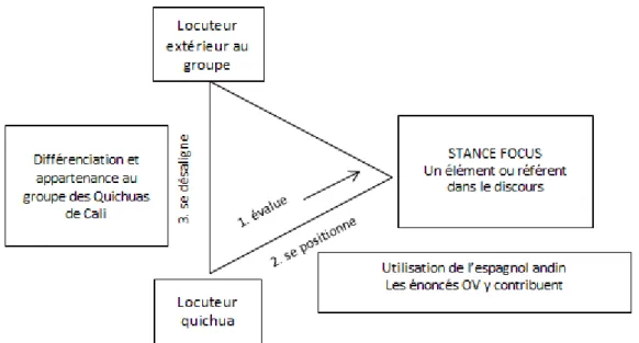 Figure 2. L’expression des positionnements sociaux de différenciation chez les Quichuas de  Cali représentée par le stance triangle 