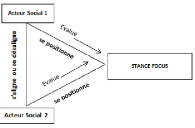 Figure 1. Le triangle de stance. Adapté de Du Bois (2007) et Kiesling (2011) 