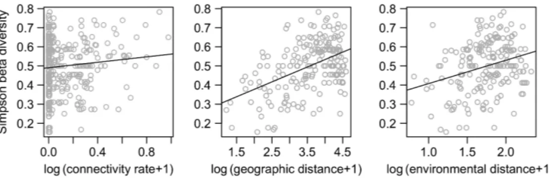 Figure  4.  Relationships  between  beta  diversity  and  flow  connectivity,  geographic  and  environmental  distances  for  30  m-depth  sites