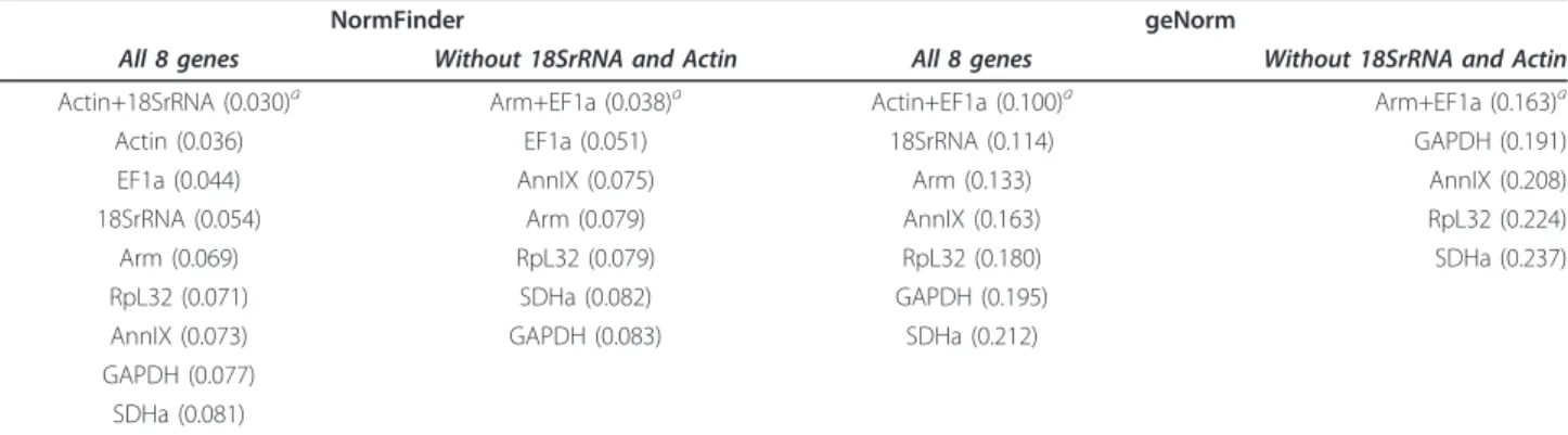 Table 3 Ranking and values for expression stability of potential reference genes in locust neural tissues