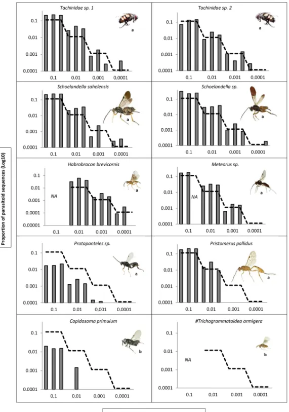 Figure 1.  Proportion of parasitoid sequences observed from metabarcoding (y-axis) of controlled dilutions  of parasitoid DNA in host DNA (x-axis) for each of the 10 major parasitoid species