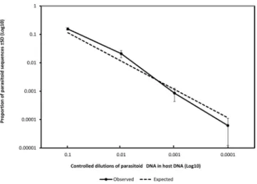 Figure 3.  Proportion of sequences of four parasitoid species observed from DNA metabarcoding from 197  individual field samples of the millet head miner Heliocheilus albipunctella at different stages of development  (eggs, early instar larvae, late instar