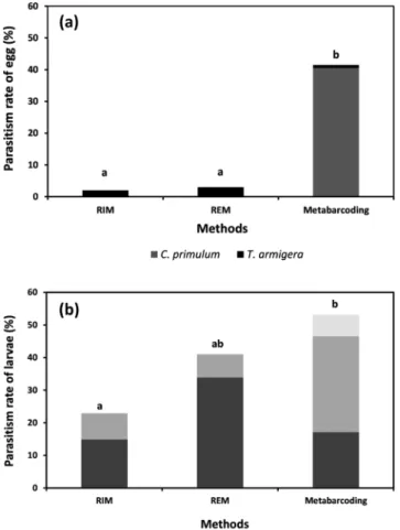 Figure 5.  Overall parasitism rate of millet head miner Heliocheilus albipunctella parasitoids estimated by DNA  metabarcoding and rearing methods according to the sample sites: Bambey and Nioro (Senegal). Significant  difference represented by the differe
