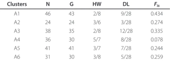 Table 4 Genetic characteristics of the alate A. gossypii populations in the sub-clusters