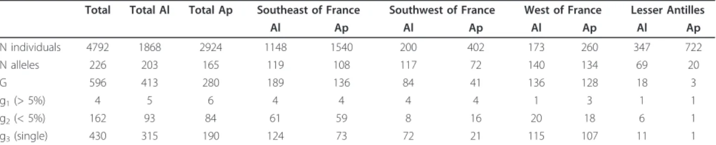 Figure 2 Occurrence of multilocus genotypes in the A. gossypii populations sampled in France and Lesser Antilles
