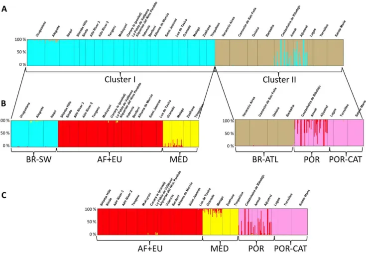 Table 2. Hierarchical analysis of molecular variance (AMOVA) showing the partition of the genetic variation among populations of Tetranychus evansi from: a) two major clusters (I and II) identified by STRUCTURE (see Figure 1); b) native and introduced area