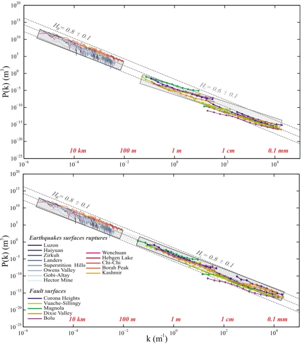 Figure 13. Comparison of the roughness of the earthquakes surface ruptures with that of the exhumed fault surfaces