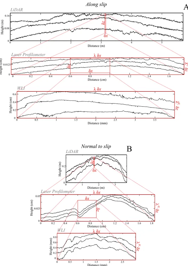 Figure 1. Roughness profiles from the Corona Heights fault surface in directions parallel and perpendicular to slip
