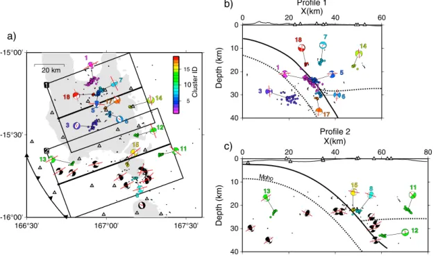 Figure 9. Clusters and focal mechanisms in the local catalog. Simple focal mechanisms are illustrated in black, composite focal mechanisms in colors corresponding to the cluster events (circles)