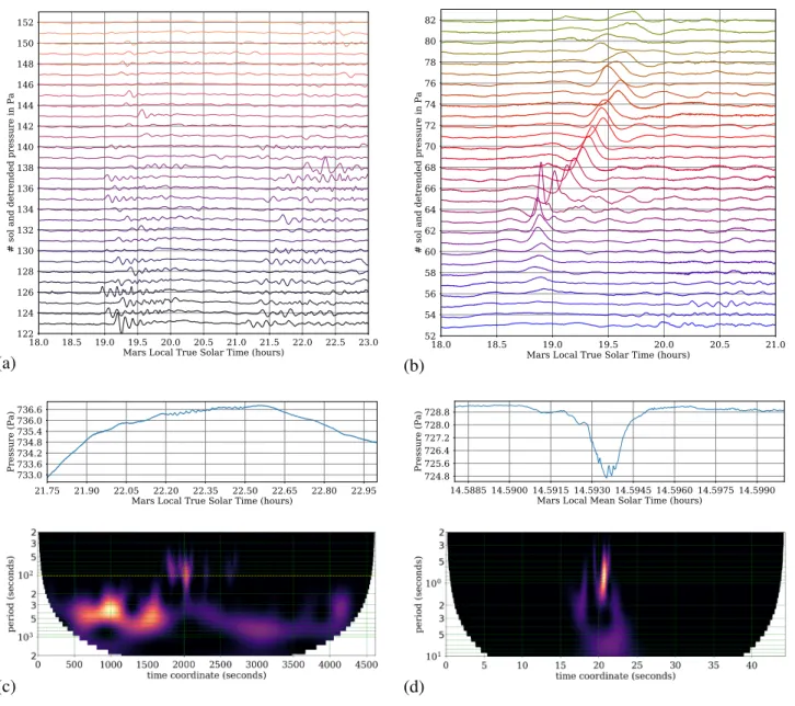 Figure 4: InSight unveiled pressure fluctuations likely related to gravity waves (a), bores and solitary waves (b) and infrasound (c,d)