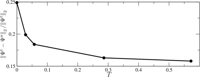 Figure 4. Effect of the assimilation time T on the analyzed state at a fixed observation frequency f y = 100 t − adv1 , measured with the norm of the relative error 