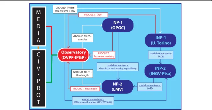 Fig. 2 Communication route into OVPF through, and between, national partners (NP) and International partners (INP) during the on-island effusive crises of 2014 – 2015