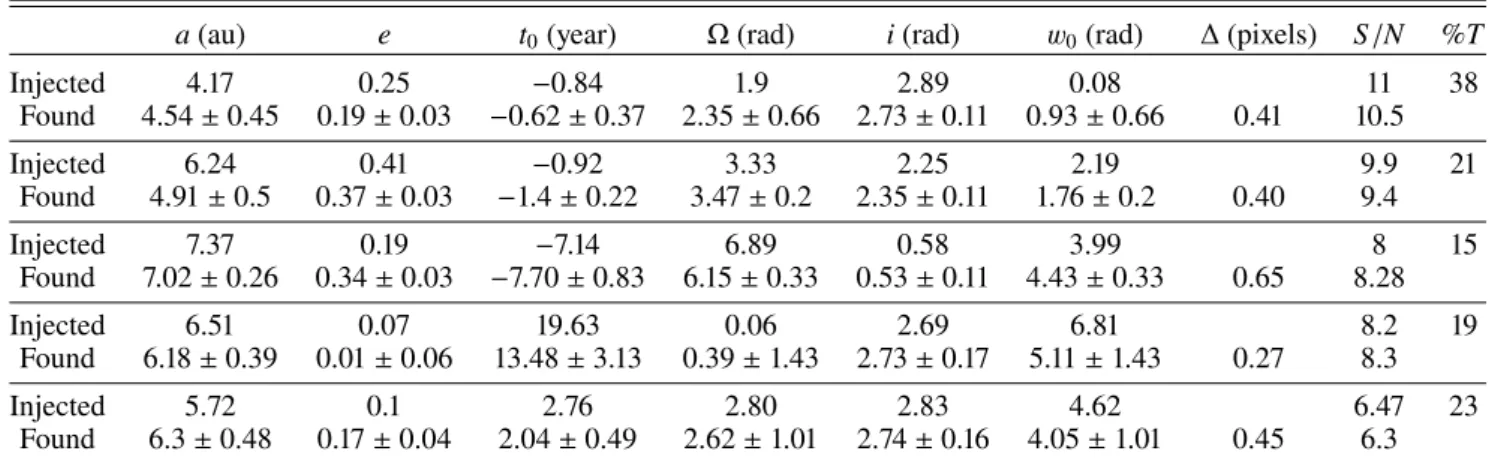 Table A.1. Orbital parameters of the injected and found planets (true positives) during the blind test described at Sect