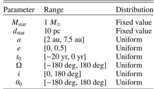 Table 1. Parameters used to inject the planet in the 30 K-Stacker runs of 10 observations of our blind experiment.