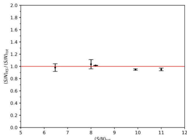 Fig. 3. K-Stacker (S/N) KS divided by (S/N) tot of a perfect recombina- recombina-tion as a funcrecombina-tion of (S/N) tot .