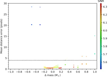 Fig. 6. Difference between the orbital parameters found by K-Stacker and the real values of injection, as a function of the error on the stellar mass.