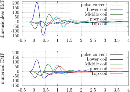 Figure 7: Electromotive force in the four coils Lc, Mc, Uc and Tc, following a pulse, at B = 13 T, as a function of dimensionless time